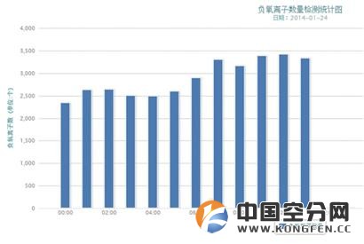 与近期经常出现的雾霾天气形成鲜明对比，崂山风景区北九水潮音瀑负氧离子每立方厘米空气中高达3500个，春节小长假就在眼前，大家还在等什么？带上家人、朋友，快到崂山来个“新春空气浴”吧！