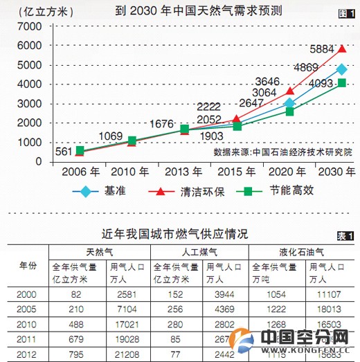 增加天然气利用是改善能源结构的现实选择