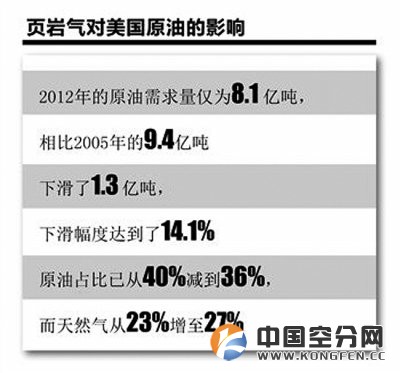 可开采资源量世界第一  页岩气革命：中国还有多远