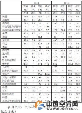 全球天然气市场的发展现状与定价机制