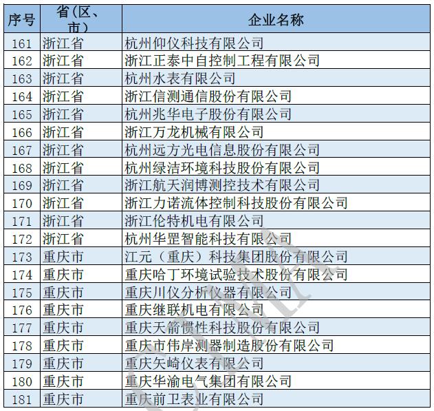 181家仪器仪表行业企业入围第四批国家级专精特新“小巨人”企业名单