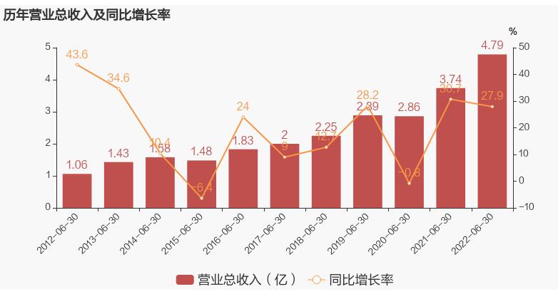 万讯自控实现营业收入4.79亿元，同比增长27.9%