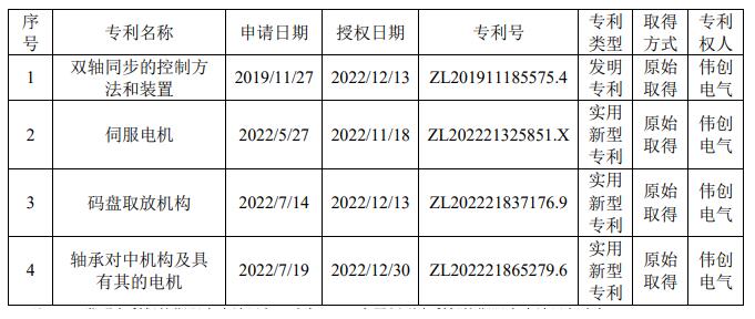 伟创电气取得4项专利证书